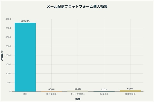 メール配信プラットフォーム導入効果